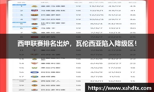 西甲联赛排名出炉，瓦伦西亚陷入降级区！